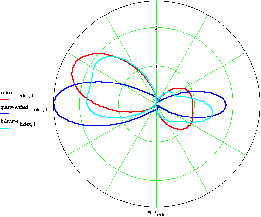 Plot of J-Pole Patterns for various feedline length