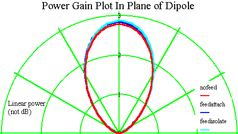 Feedlines: Pattern in Plane of Dipole