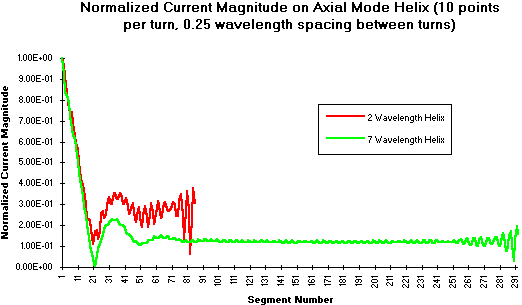 Normalized Current Variation along length of helix