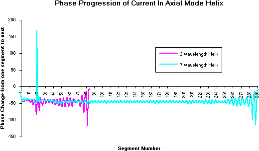 Phase of Current along length of helix