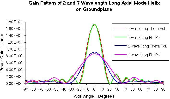 Comparison gain patterns of 2 and 7 Wavelength Helices