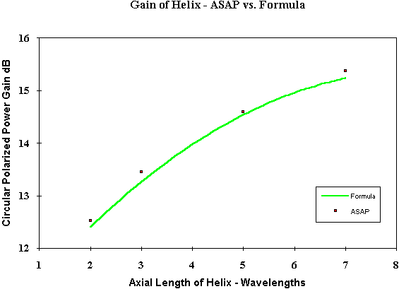 Comparison Chart Helix Gain Formula vs. ASAP