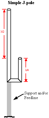 Basic J-pole