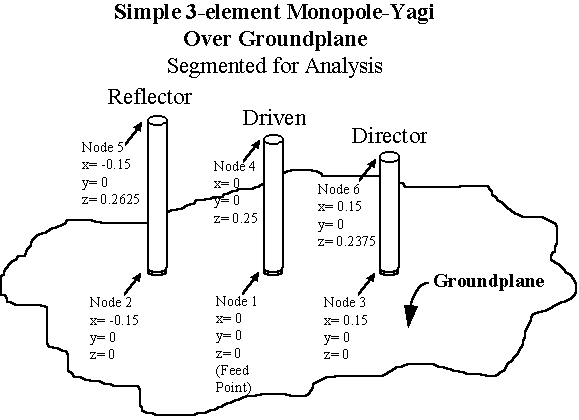 3-element Yagi using monopole
elements