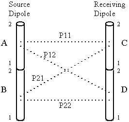 interelation between source and receiving dipole elements