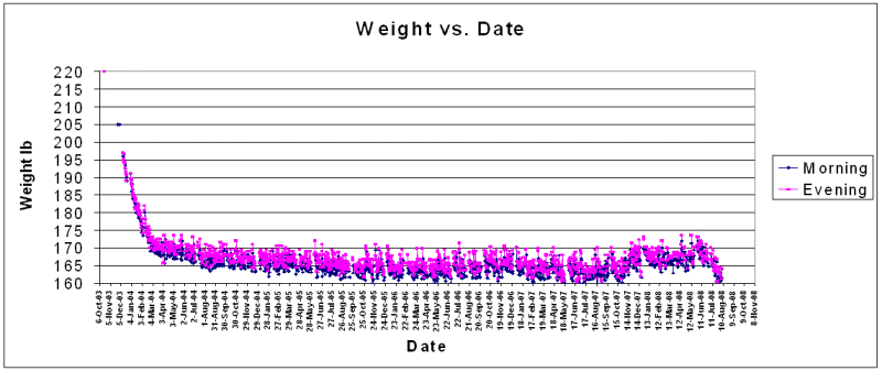 Ray's Weight vs. Date