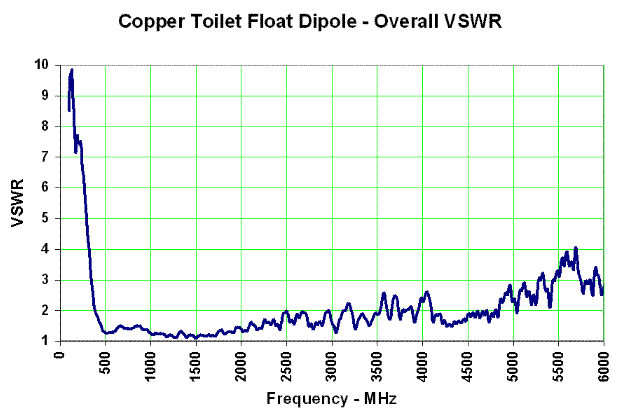 Overall VSWR curve