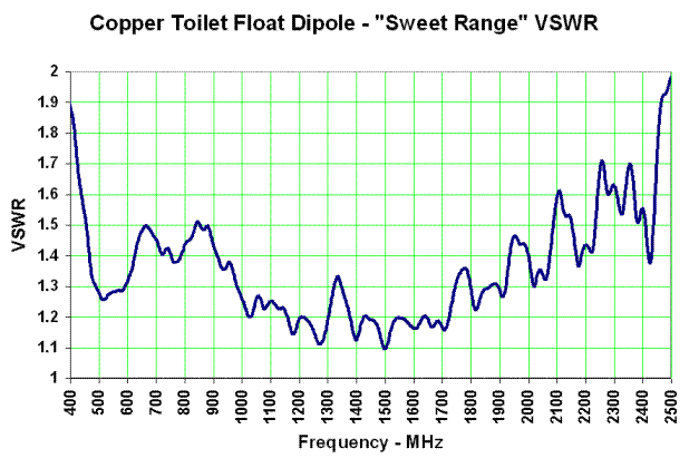 VSWR plot of the Sweet Range